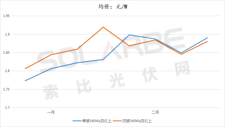 單面540W+均價(jià)1.83元、雙玻1.86元，開年35GW組件中標(biāo)一覽！