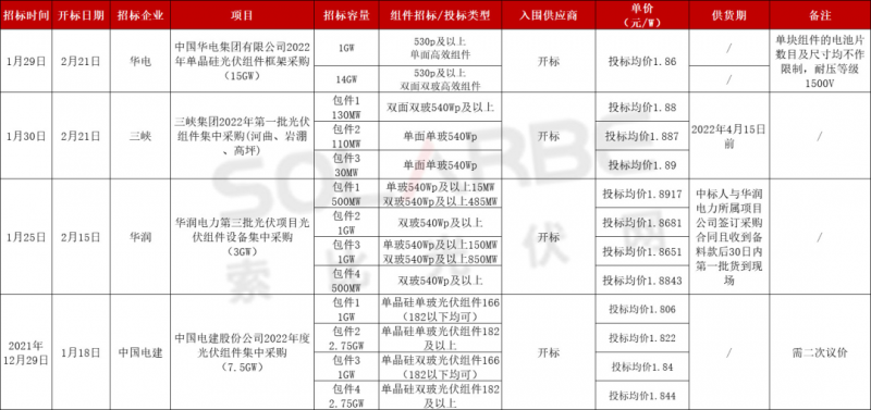 單面540W+均價(jià)1.83元、雙玻1.86元，開(kāi)年35GW組件中標(biāo)一覽！