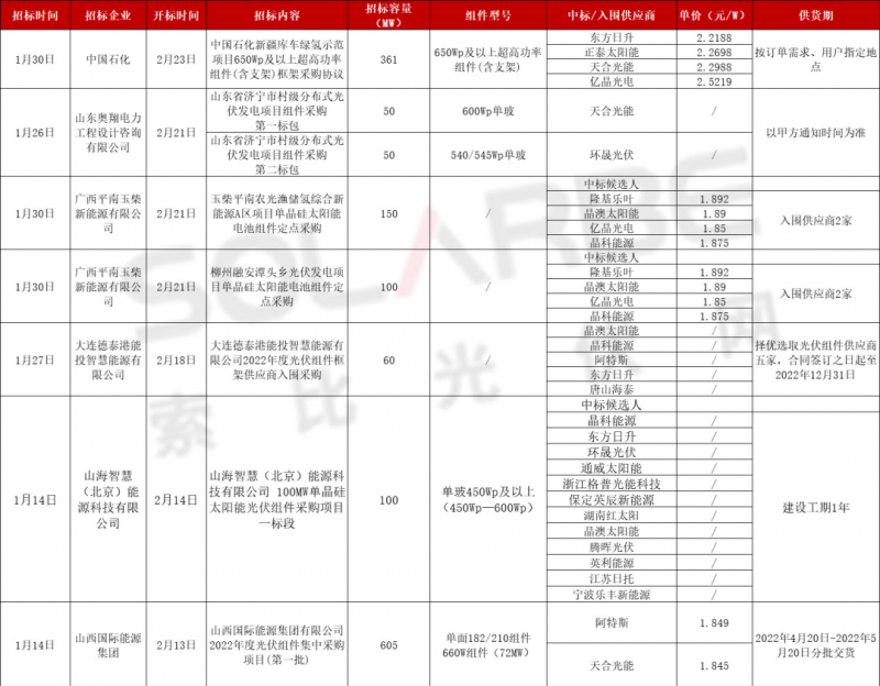 單面540W+均價(jià)1.83元、雙玻1.86元，開(kāi)年35GW組件中標(biāo)一覽！