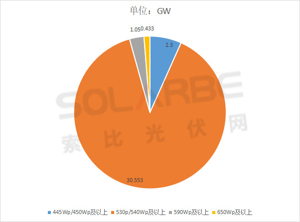 單面540W+均價(jià)1.83元、雙玻1.86元，開(kāi)年35GW組件中標(biāo)一覽！