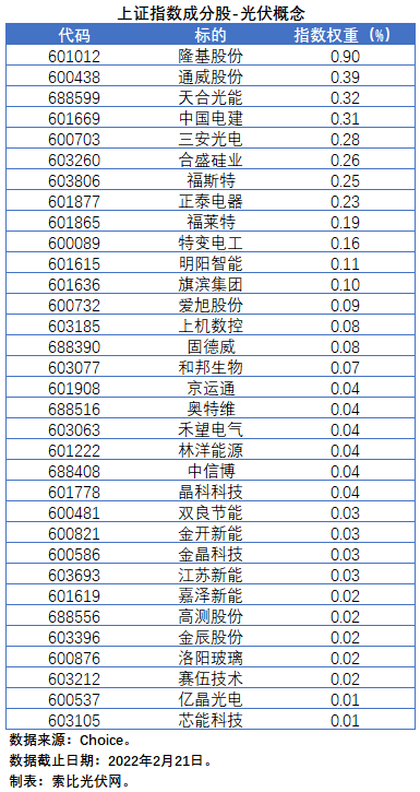 盤點股指成分股中的光伏企業(yè)：規(guī)模日益提升，影響力與日俱增