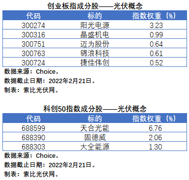 盤點股指成分股中的光伏企業(yè)：規(guī)模日益提升，影響力與日俱增