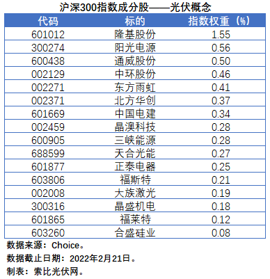盤點股指成分股中的光伏企業(yè)：規(guī)模日益提升，影響力與日俱增