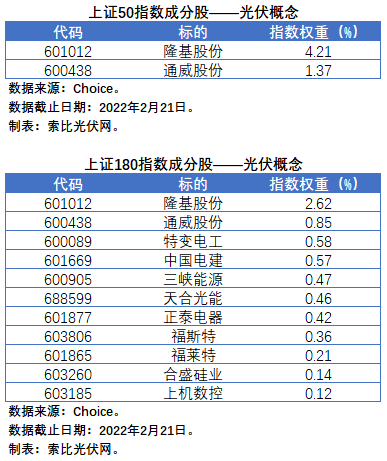 盤點股指成分股中的光伏企業(yè)：規(guī)模日益提升，影響力與日俱增