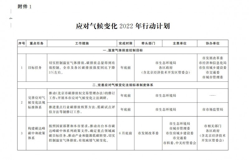 大力發(fā)展光伏、提高新能源消費(fèi)優(yōu)先級(jí)！北京市發(fā)改委公布《應(yīng)對(duì)氣候變化2022年行動(dòng)計(jì)劃》
