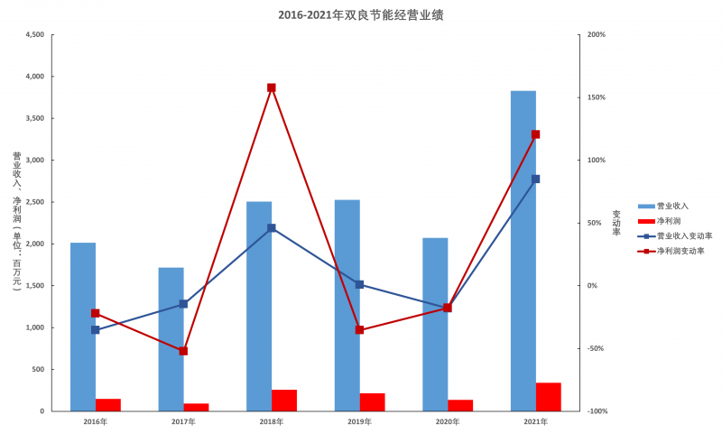 雙良節(jié)能年報解讀：多晶硅還原爐業(yè)務仍有顯著增長空間，硅片產(chǎn)能達產(chǎn)后營收將超百億