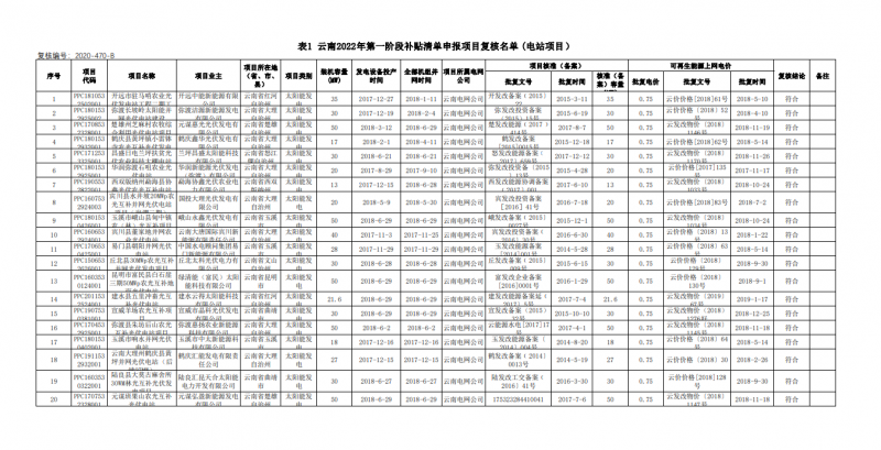 光伏640MW！云南電網(wǎng)2022年第一階段補貼清單公布