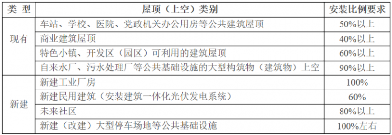 2025年光伏建設(shè)1.5GW，屋頂光伏補貼0.1元/度！浙江瑞安公開征求全面推進清潔能源發(fā)展意見