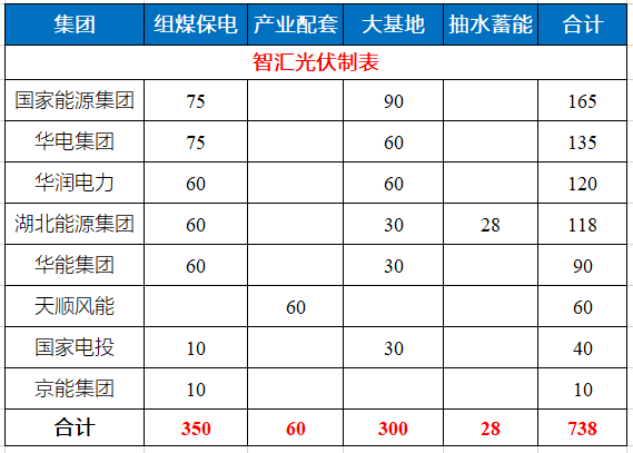 湖北省能源局公布7.83GW風(fēng)光指標(biāo) 國家能源集團、華電、華潤均超1GW！