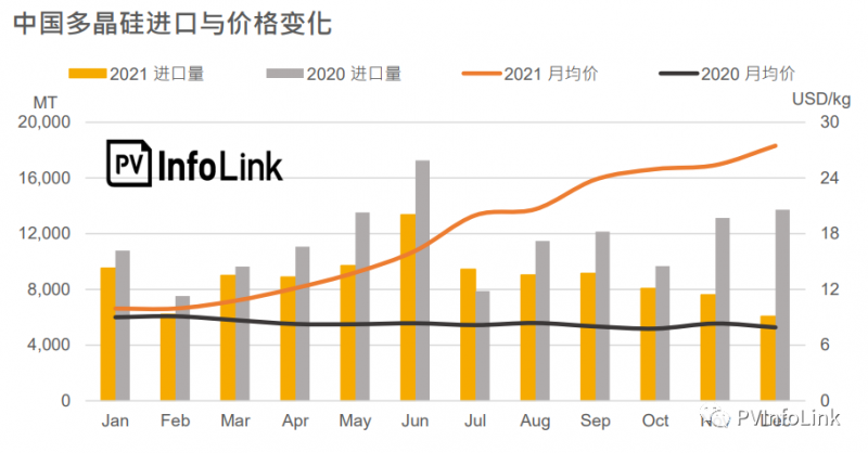 2021年中國多晶硅進口總量同比下降23.1%！
