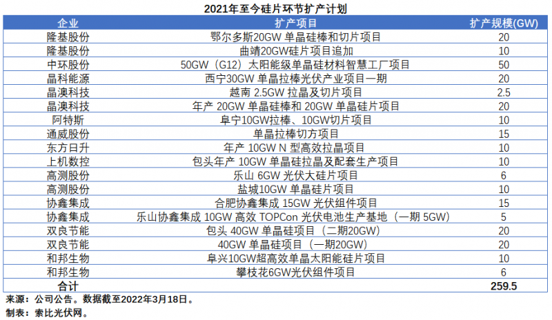 擴產(chǎn)浪潮之下光伏設備企業(yè)股價萎靡不振，預期變了？