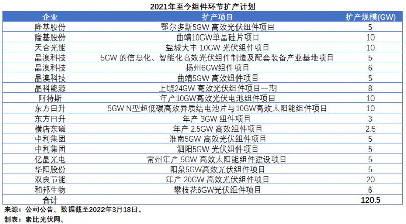 擴產(chǎn)浪潮之下光伏設備企業(yè)股價萎靡不振，預期變了？
