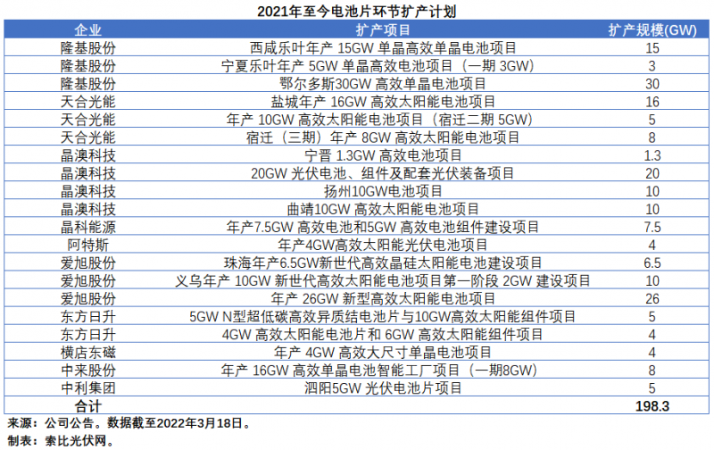 擴產(chǎn)浪潮之下光伏設備企業(yè)股價萎靡不振，預期變了？