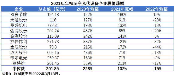 擴產(chǎn)浪潮之下光伏設備企業(yè)股價萎靡不振，預期變了？