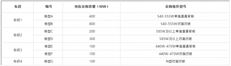 2GW！華能集團(tuán)開啟2022年第一批組件集采