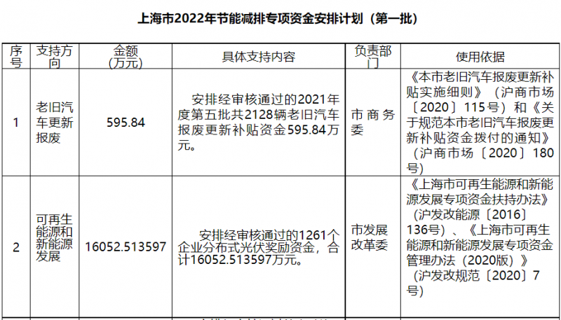 光伏1.6億！上海市公布2022年節(jié)能減排專項資金安排計劃！