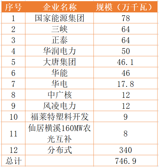 國(guó)家能源集團(tuán)、三峽、正泰領(lǐng)銜！浙江公布7.46GW重點(diǎn)光伏項(xiàng)目清單