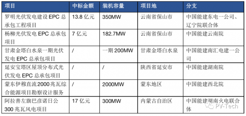 超3GW！中國能建中標(biāo)多個(gè)光伏項(xiàng)目！
