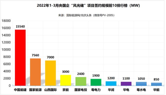 一季度69.29GW“風光儲”項目：央國企占61.32%、中國能建、國家能源集團領(lǐng)跑! (詳見文內(nèi))