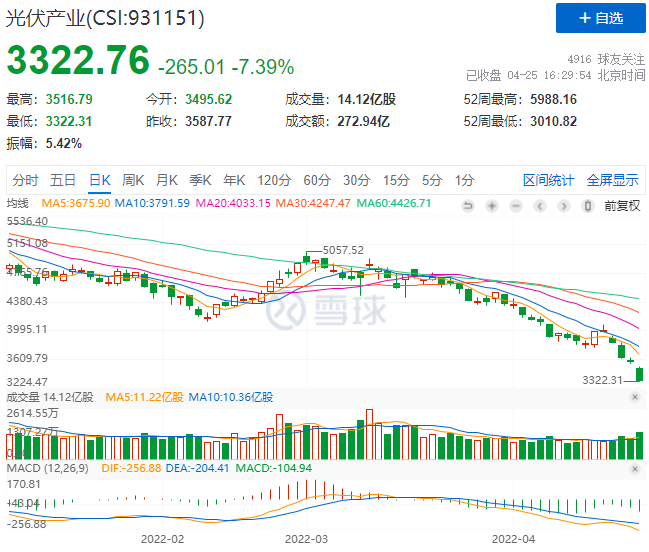 創(chuàng)造歷史！光伏板塊單日暴跌7.39%！