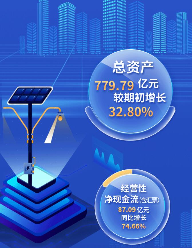 中環(huán)股份2021年度及2022年一季度報告：2022年Q1營收133.68億，同比增長79.13%！