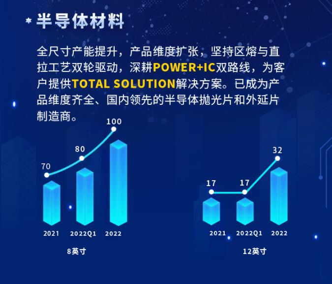 中環(huán)股份2021年度及2022年一季度報告：2022年Q1營收133.68億，同比增長79.13%！