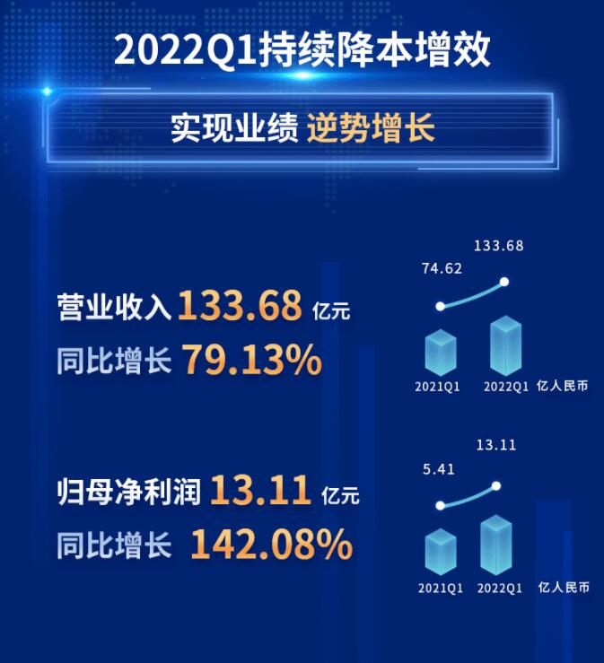 中環(huán)股份2021年度及2022年一季度報告：2022年Q1營收133.68億，同比增長79.13%！