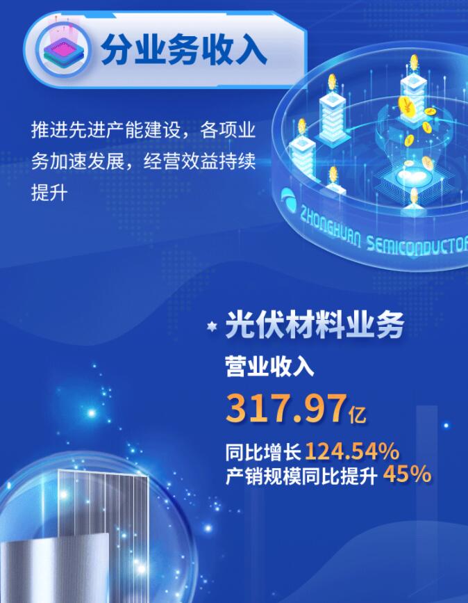 中環(huán)股份2021年度及2022年一季度報告：2022年Q1營收133.68億，同比增長79.13%！