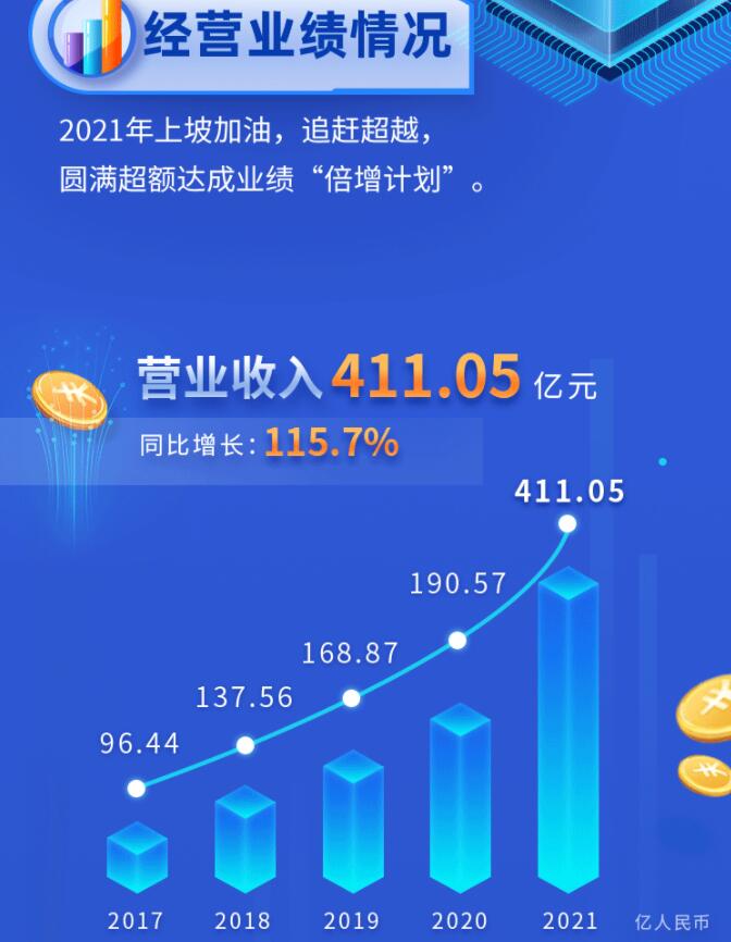 中環(huán)股份2021年度及2022年一季度報告：2022年Q1營收133.68億，同比增長79.13%！