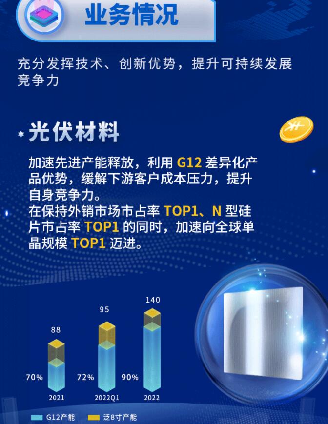 中環(huán)股份2021年度及2022年一季度報告：2022年Q1營收133.68億，同比增長79.13%！