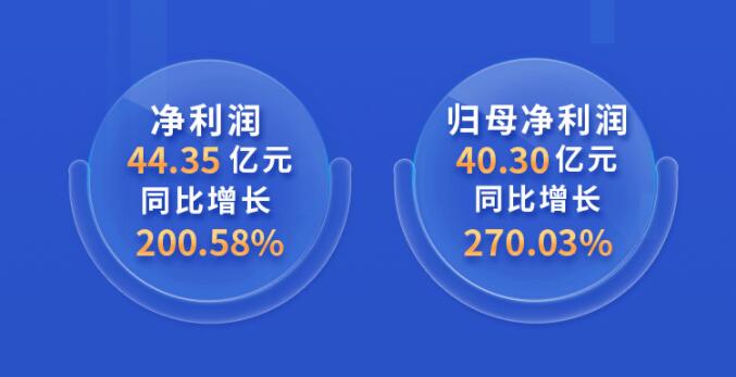 中環(huán)股份2021年度及2022年一季度報告：2022年Q1營收133.68億，同比增長79.13%！
