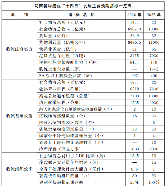 河南：大力支持建設(shè)屋頂光伏，構(gòu)建“分布式光伏+儲(chǔ)能+微電網(wǎng)”的物流自給能源系統(tǒng)。