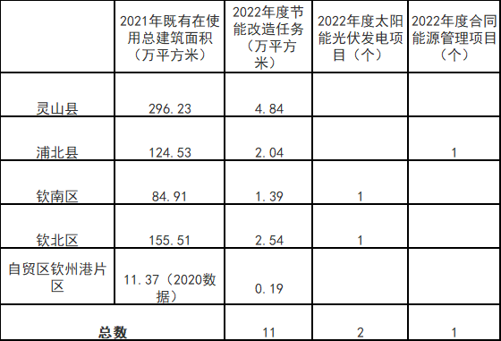 廣西欽州：推進(jìn)安裝高轉(zhuǎn)換率光伏發(fā)電設(shè)施，鼓勵(lì)公共機(jī)構(gòu)建設(shè)連接光伏發(fā)電