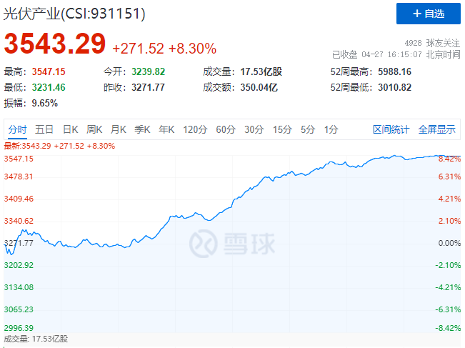 刺激！光伏板塊單日暴跌7.39%后，又單日暴漲8.3%！