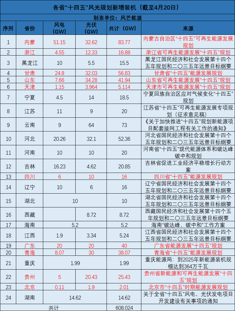 廣西：大力開發(fā)太陽能，新增投產(chǎn)裝機(jī)規(guī)模1000萬千瓦以上！