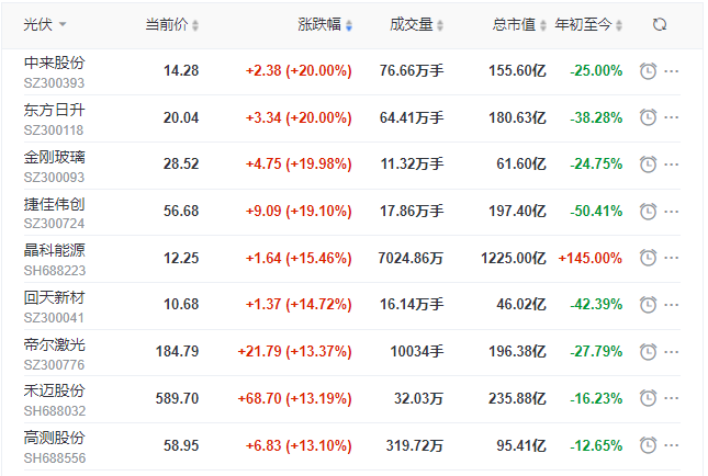 刺激！光伏板塊單日暴跌7.39%后，又單日暴漲8.3%！