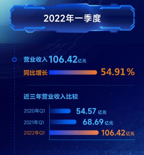 營收凈利雙增長(zhǎng) | 正泰電器發(fā)布2022一季報(bào)及2021年度報(bào)告