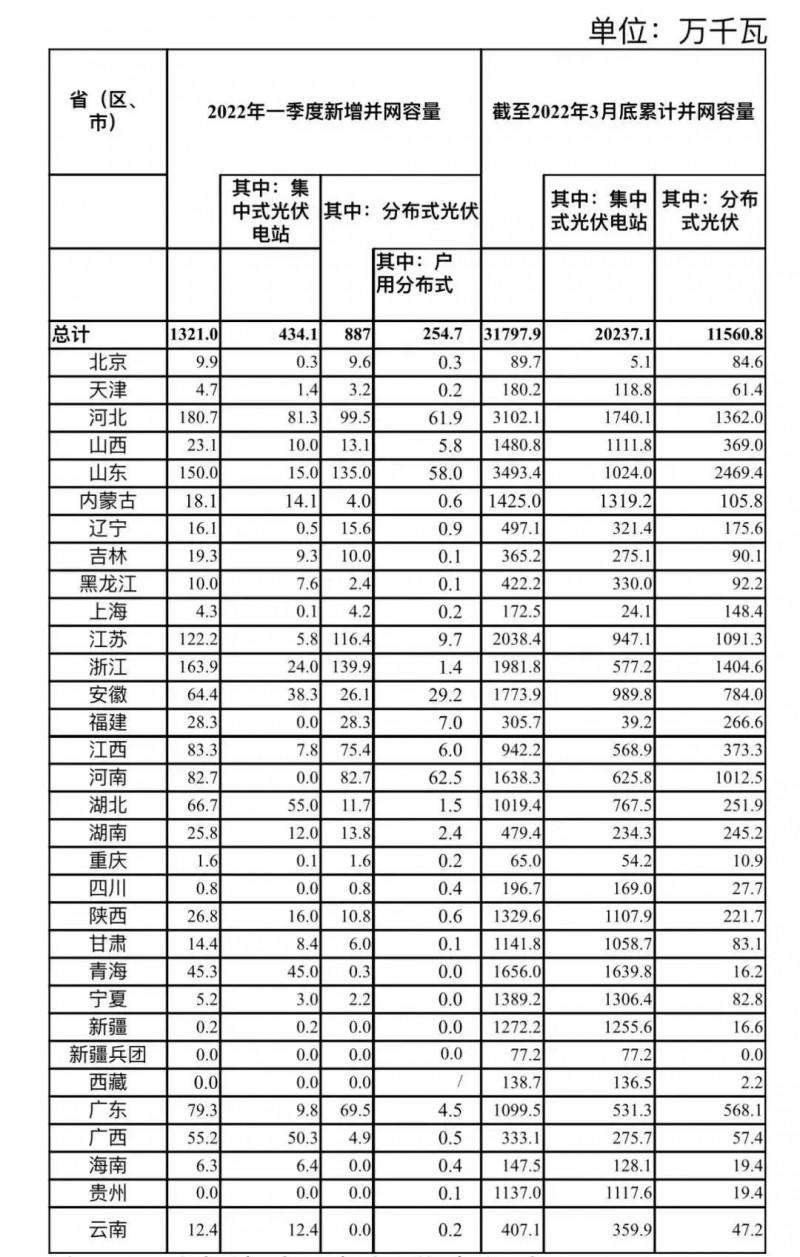 河南、河北和山東，工商業(yè)如火如荼！2022年一季度光伏發(fā)電建設(shè)運行情況