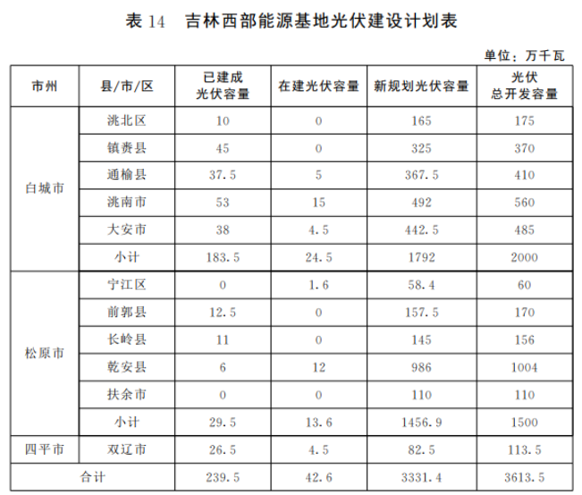 光伏36.14GW！吉林省印發(fā)“一主六雙”高質(zhì)量發(fā)展戰(zhàn)略專項規(guī)劃通知