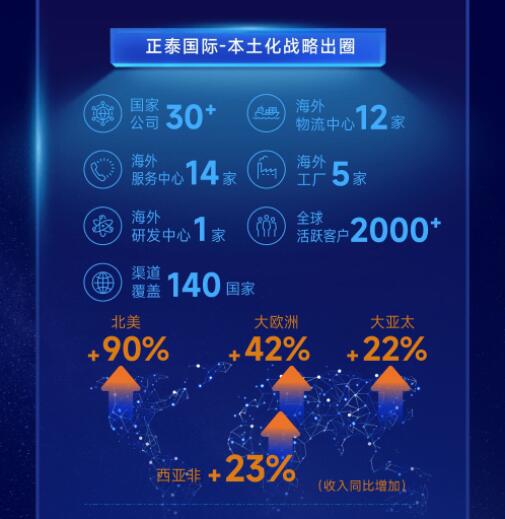 營收凈利雙增長(zhǎng) | 正泰電器發(fā)布2022一季報(bào)及2021年度報(bào)告