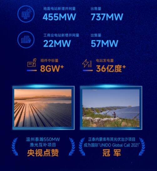 營收凈利雙增長(zhǎng) | 正泰電器發(fā)布2022一季報(bào)及2021年度報(bào)告