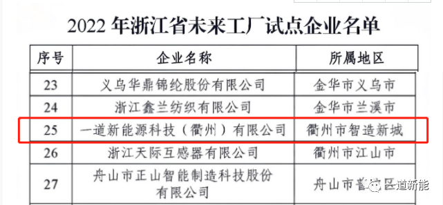一道新能成功入圍2022年浙江省“未來(lái)工廠”試點(diǎn)企業(yè)！