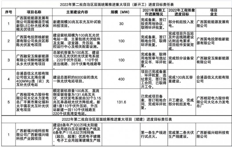 國家能源集團、信義、大唐領(lǐng)銜！廣西公布4GW光伏重大項目名單