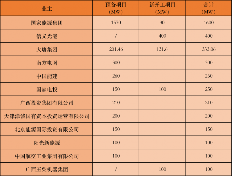國家能源集團、信義、大唐領(lǐng)銜！廣西公布4GW光伏重大項目名單