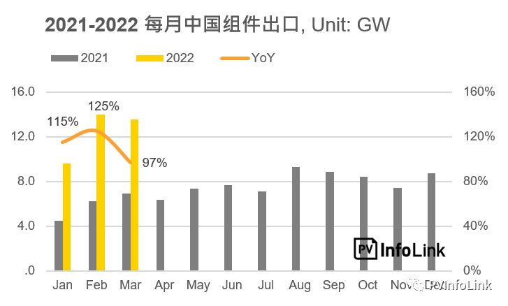37.2GW！2022年Q1光伏組件出口量同比增長(zhǎng)112%！