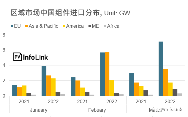 37.2GW！2022年Q1光伏組件出口量同比增長(zhǎng)112%！