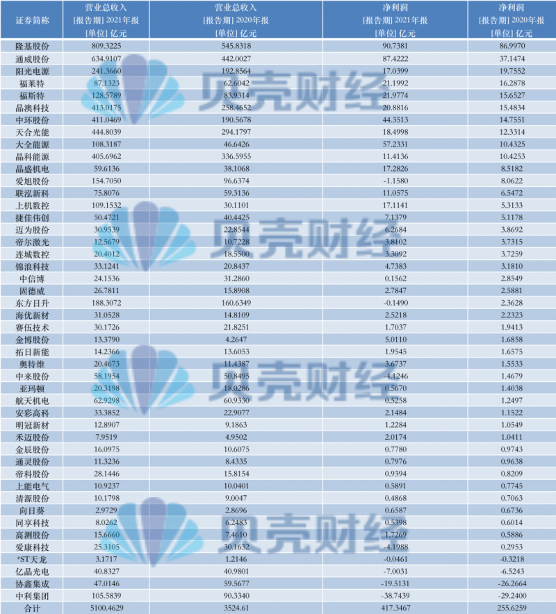 光伏產(chǎn)業(yè)上游大賺下游增收不增利，分布式布局“花落”誰家