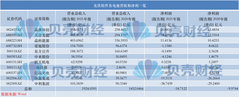 光伏產(chǎn)業(yè)上游大賺下游增收不增利，分布式布局“花落”誰家