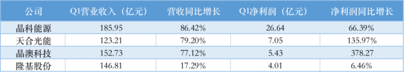 光伏產(chǎn)業(yè)上游大賺下游增收不增利，分布式布局“花落”誰家