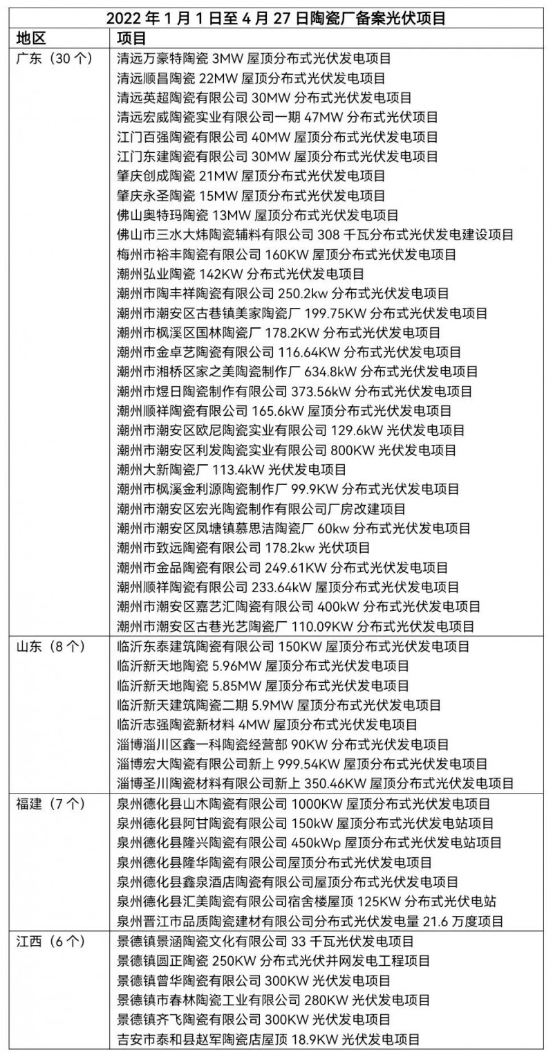 陶瓷龍頭相繼“布局” 已有超51家陶瓷廠光伏項(xiàng)目獲批！
